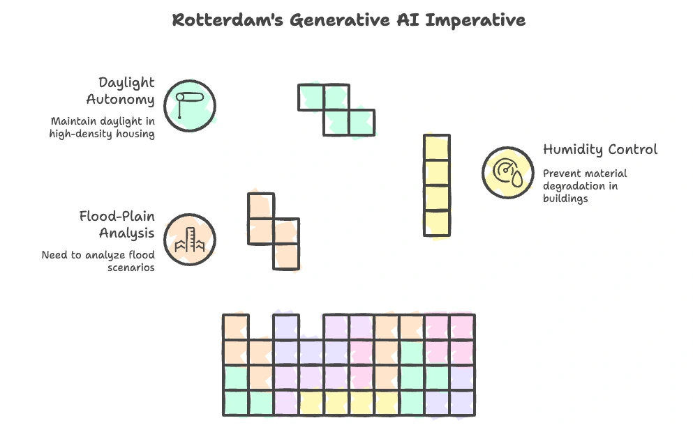 Rotterdam's Generative AI Imperative