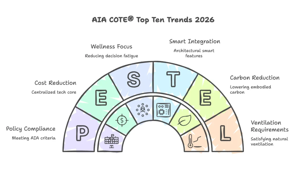 Case Study: AIA COTE® Top Ten Trends 2026