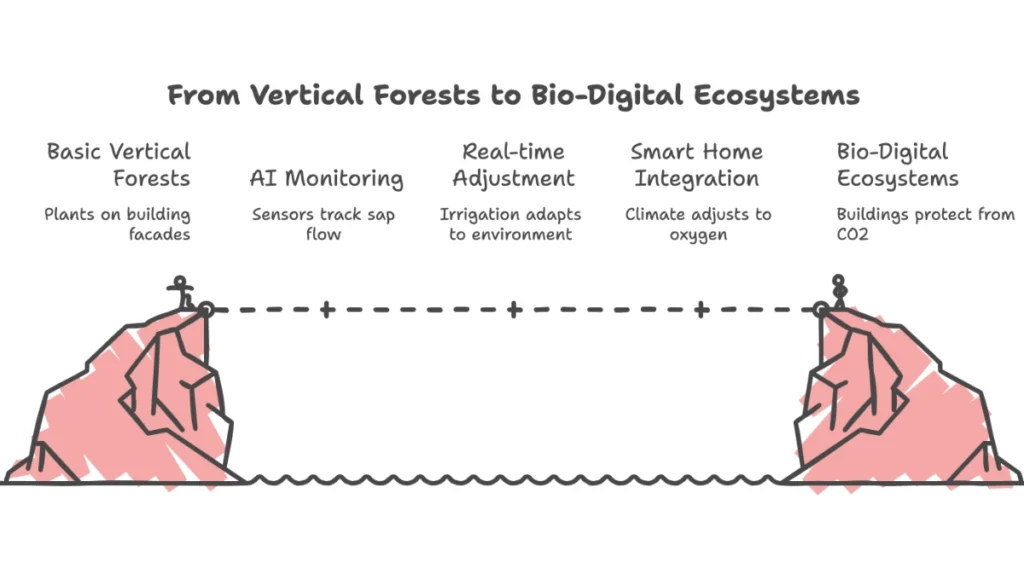 From Vertical Forests to Bio-Digital Ecosystems