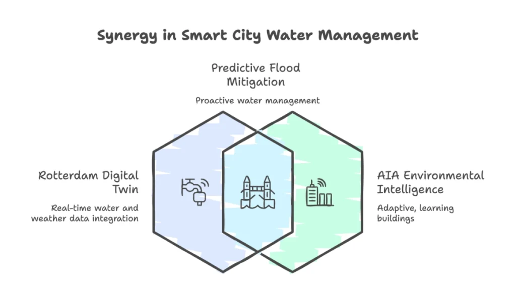 Synergy in Smart City Water Management