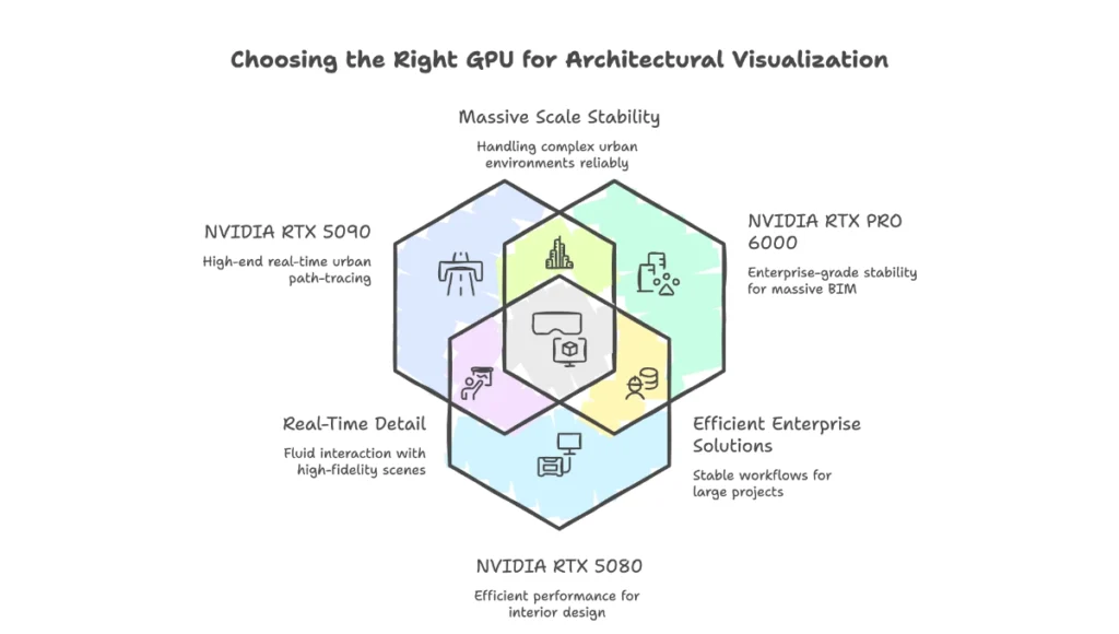 Choosing the Right GPU for Architectural Visualization